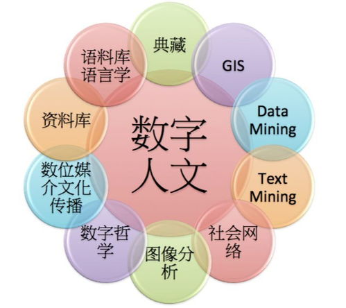 數字人文與數字文化創意 內容應用服務的新維度